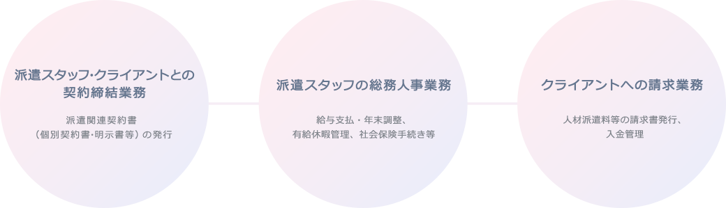 派遣スタッフ・クライアントとの契約締結業務 派遣関連契約書（個別契約書・明示書等）の発行 派遣スタッフの総務人事業務 給与支払・年末調整、有給休暇管理、社会保険手続き等 クライアントへの請求業務 人材派遣料等の請求書発行、入金管理